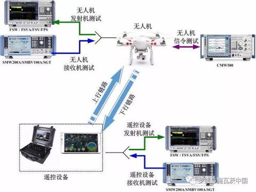 無人機通信系統與監控設備一體化測試解決方案